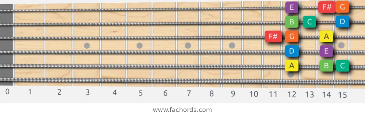 A Dorian Scale scale guitar pattern - Box pattern — position 5