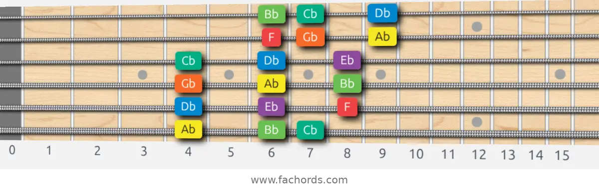 Ab Dorian Scale scale guitar pattern - 3 notes per string — position 1