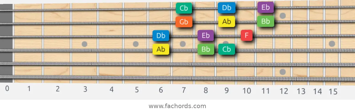 Ab Dorian Scale scale guitar pattern - 3 notes per string — position 2