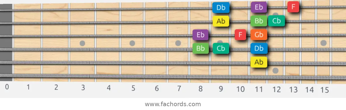 Ab Dorian Scale scale guitar pattern - 3 notes per string — position 3