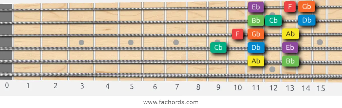 Ab Dorian Scale scale guitar pattern - 3 notes per string — position 4
