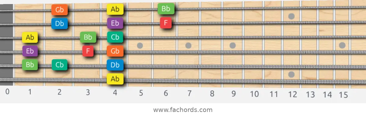 Ab Dorian Scale scale guitar pattern - 3 notes per string — position 5