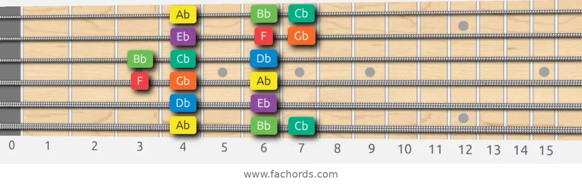 Ab Dorian Scale scale guitar pattern - Box pattern — position 1