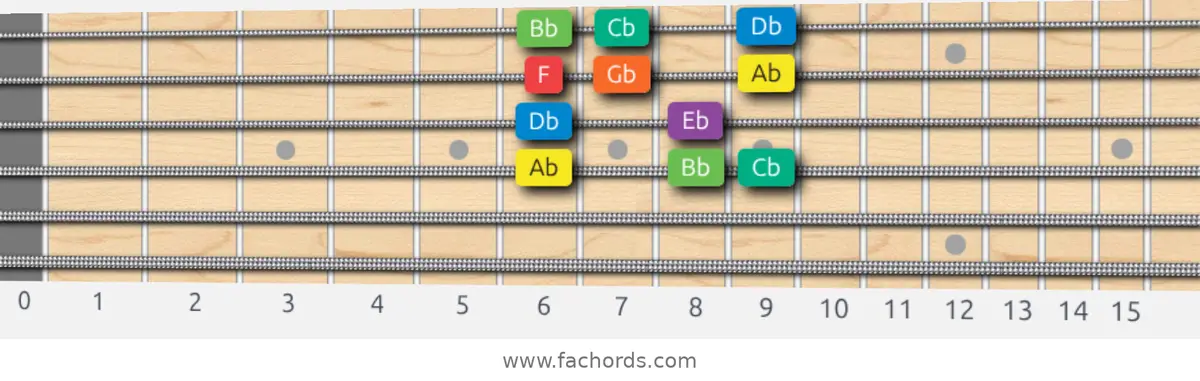 Ab Dorian Scale scale guitar pattern - Box pattern — position 2