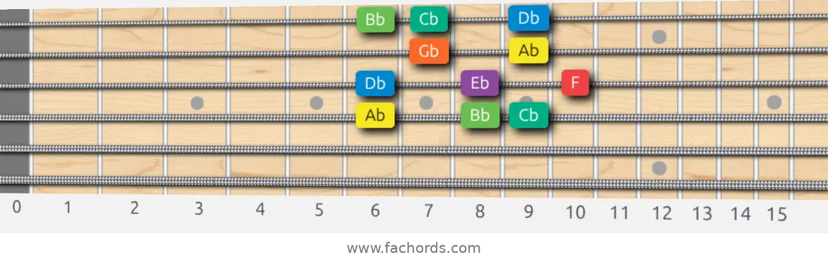 Ab Dorian Scale scale guitar pattern - Box pattern — position 3