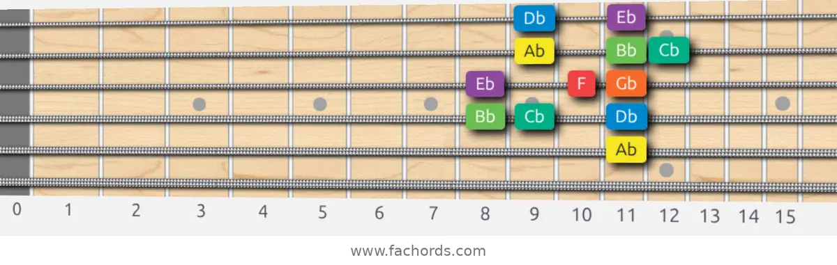 Ab Dorian Scale scale guitar pattern - Box pattern — position 4