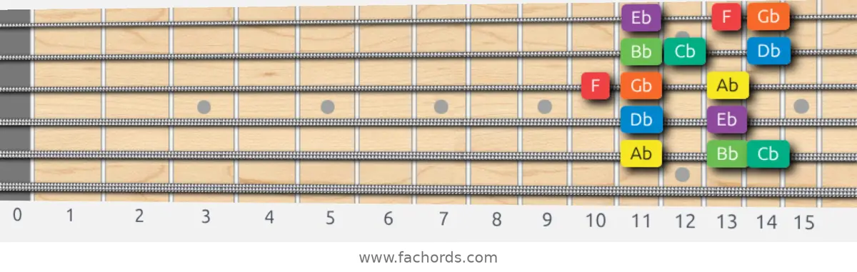 Ab Dorian Scale scale guitar pattern - Box pattern — position 5