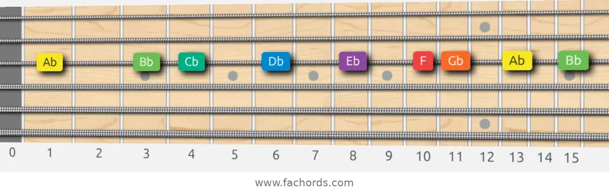 Ab Dorian Scale scale guitar pattern - On one string (G)