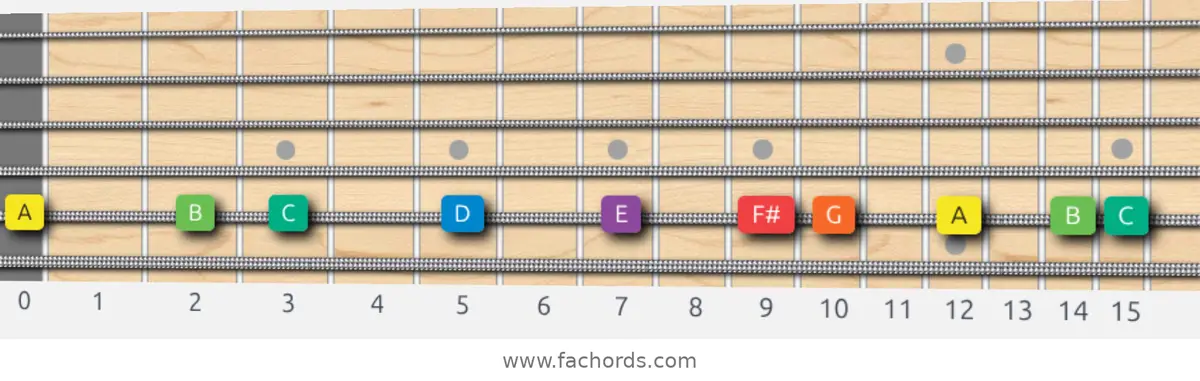 A Dorian Scale scale guitar pattern - On one string (A)