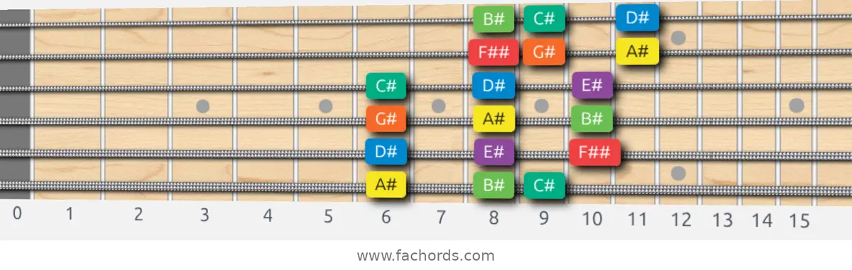 A# Dorian Scale scale guitar pattern - 3 notes per string — position 1