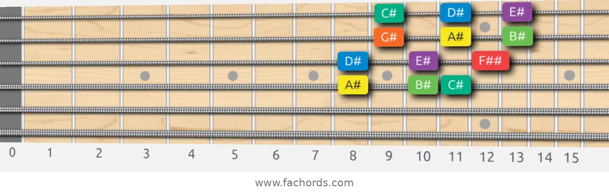 A# Dorian Scale scale guitar pattern - 3 notes per string — position 2