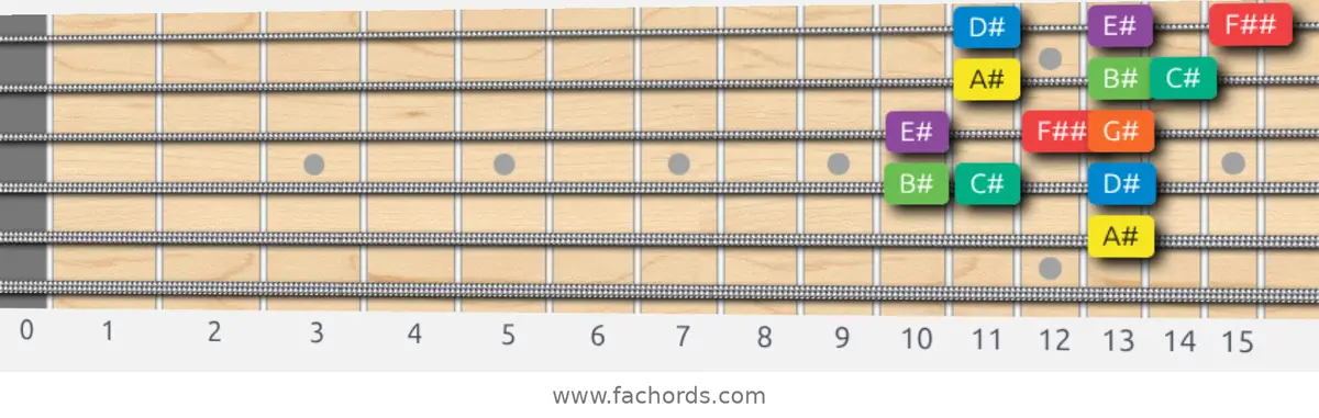A# Dorian Scale scale guitar pattern - 3 notes per string — position 3