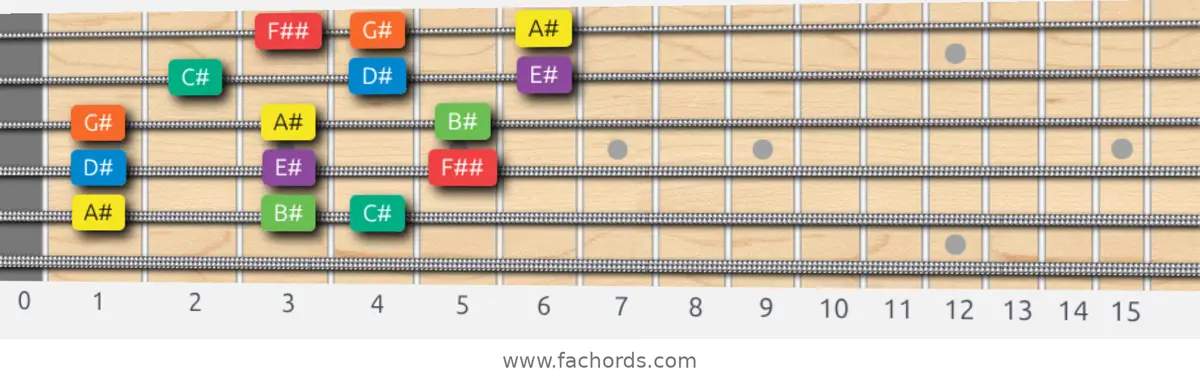 A# Dorian Scale scale guitar pattern - 3 notes per string — position 4