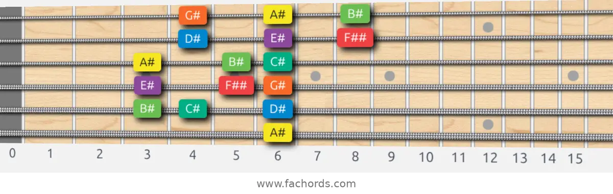 A# Dorian Scale scale guitar pattern - 3 notes per string — position 5