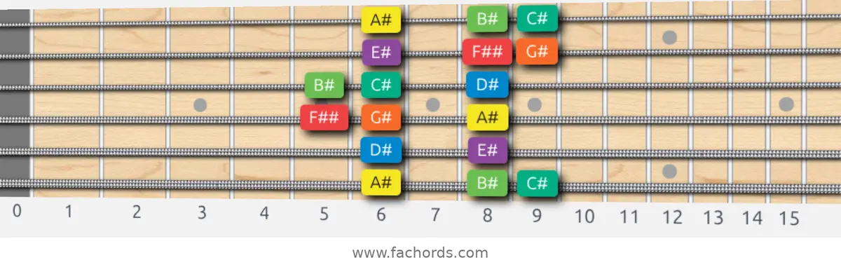 A# Dorian Scale scale guitar pattern - Box pattern — position 1