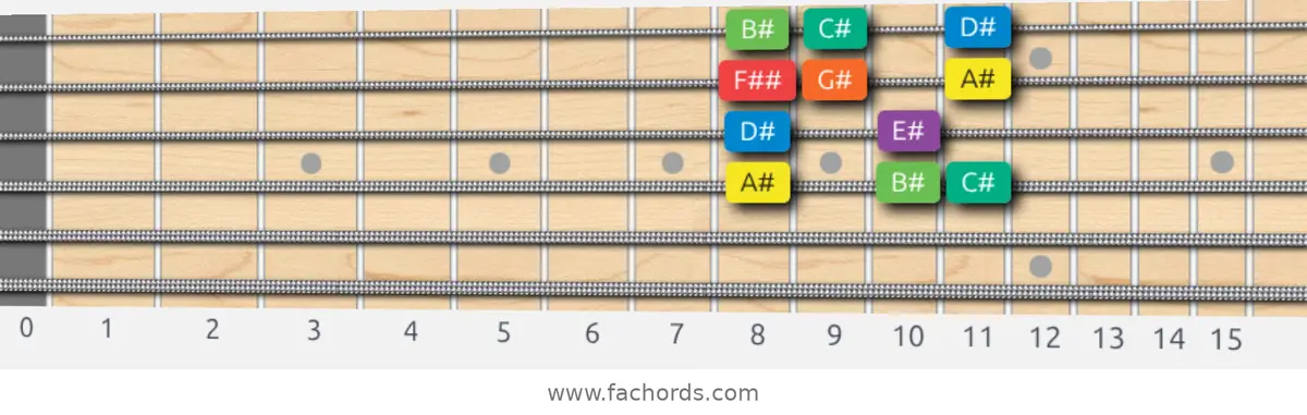 A# Dorian Scale scale guitar pattern - Box pattern — position 2