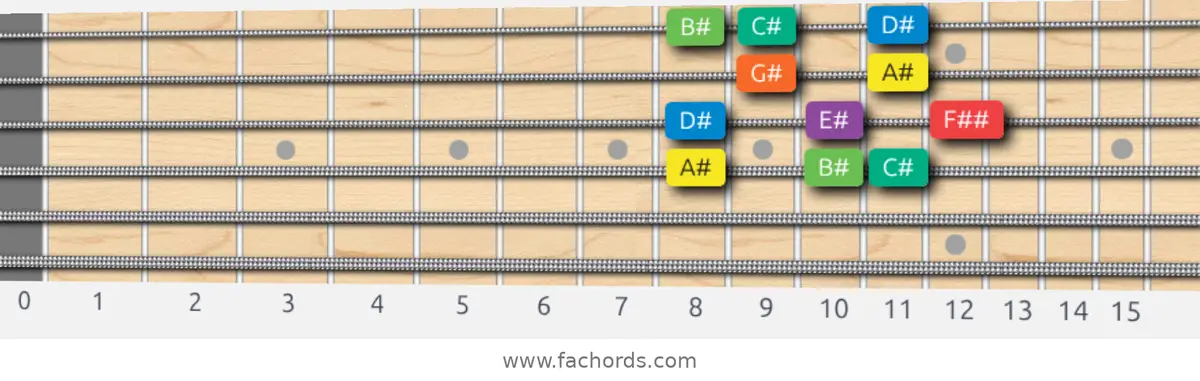 A# Dorian Scale scale guitar pattern - Box pattern — position 3