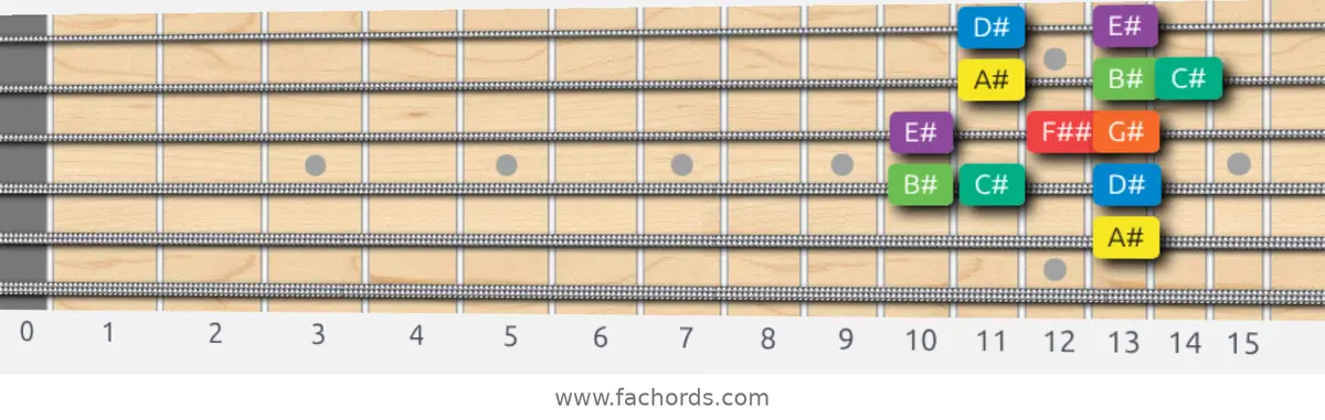 A# Dorian Scale scale guitar pattern - Box pattern — position 4