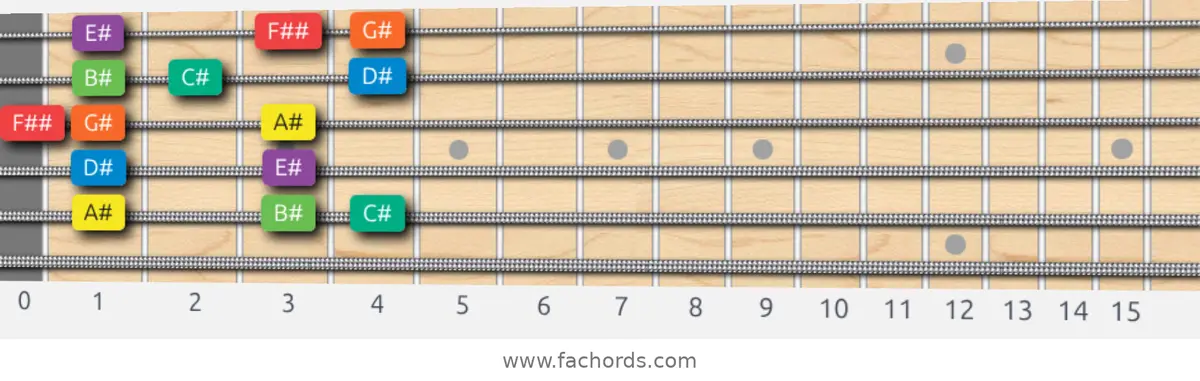 A# Dorian Scale scale guitar pattern - Box pattern — position 5
