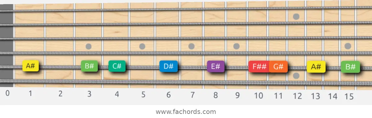 A# Dorian Scale scale guitar pattern - On one string (A)