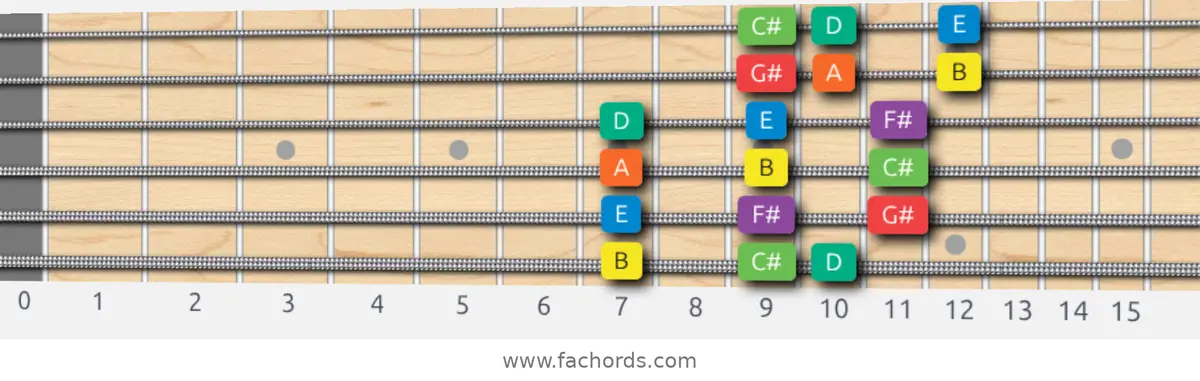 B Dorian Scale scale guitar pattern - 3 notes per string — position 1