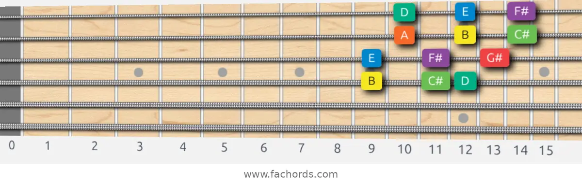 B Dorian Scale scale guitar pattern - 3 notes per string — position 2