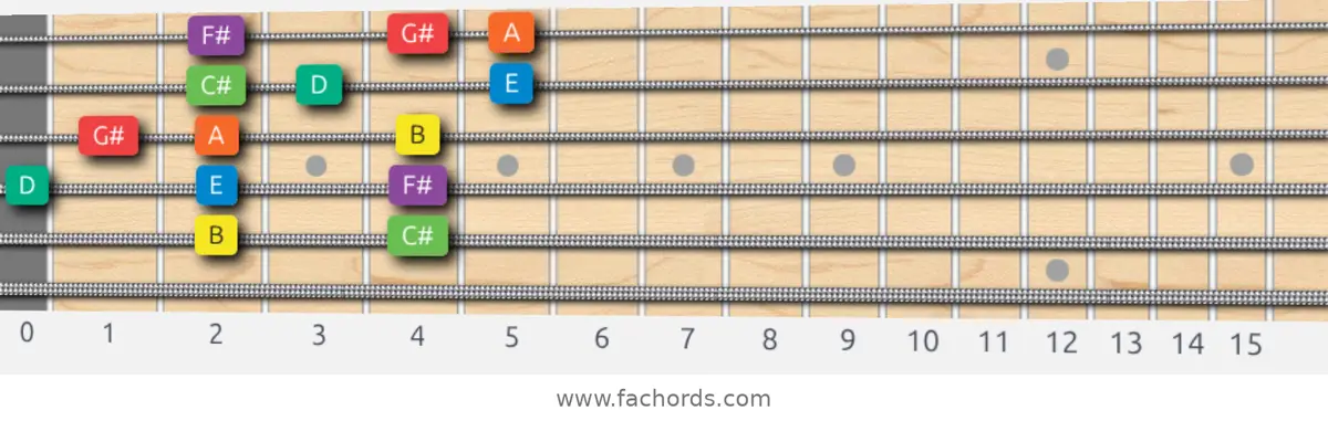 B Dorian Scale scale guitar pattern - 3 notes per string — position 3