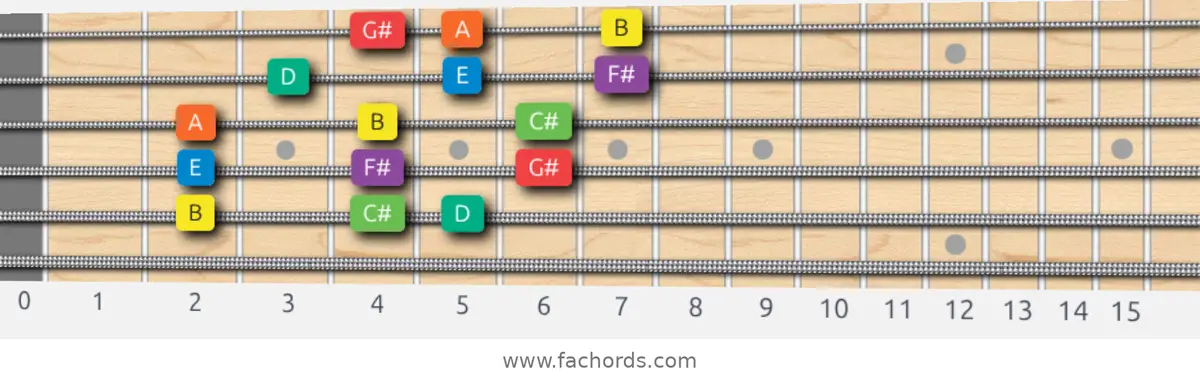 B Dorian Scale scale guitar pattern - 3 notes per string — position 4