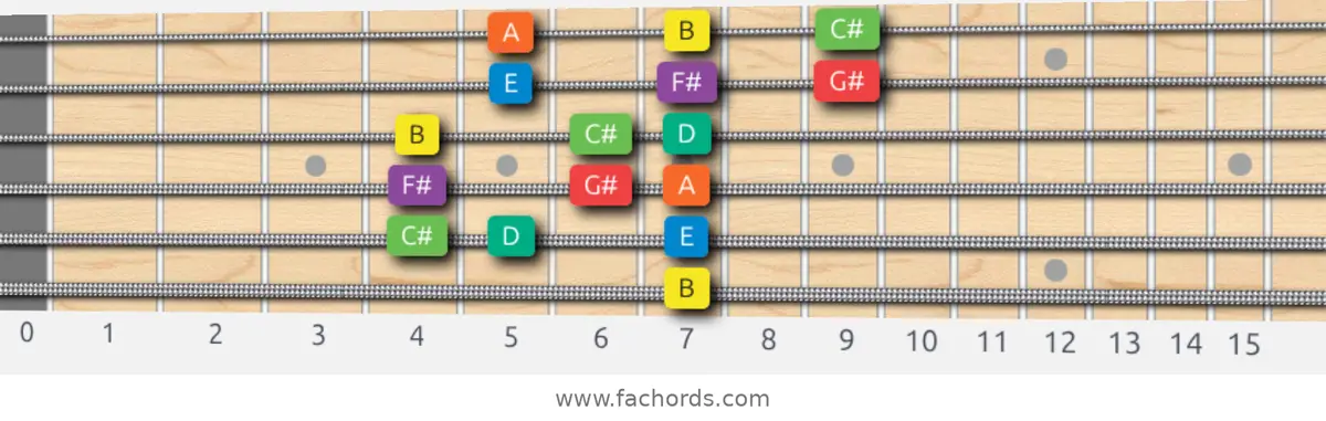 B Dorian Scale scale guitar pattern - 3 notes per string — position 5