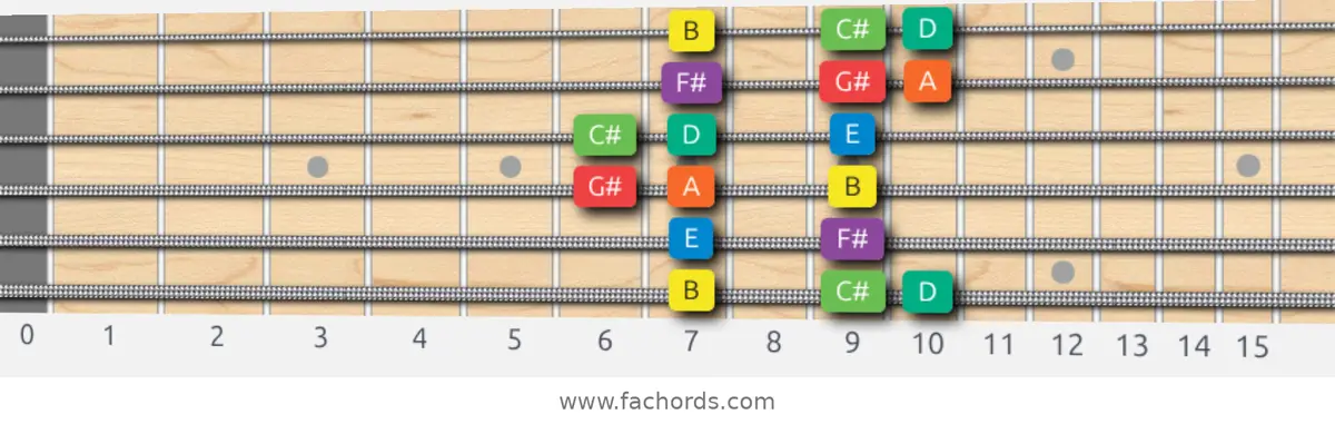 B Dorian Scale scale guitar pattern - Box pattern — position 1
