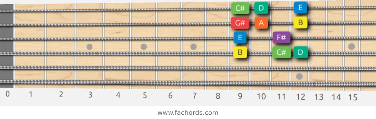 B Dorian Scale scale guitar pattern - Box pattern — position 2