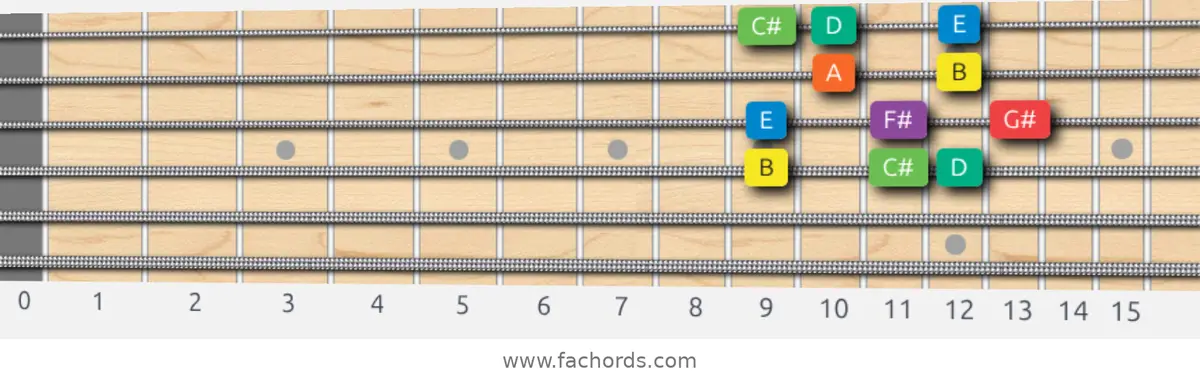 B Dorian Scale scale guitar pattern - Box pattern — position 3