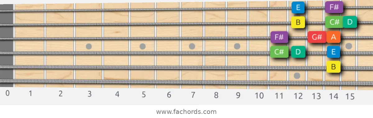 B Dorian Scale scale guitar pattern - Box pattern — position 4