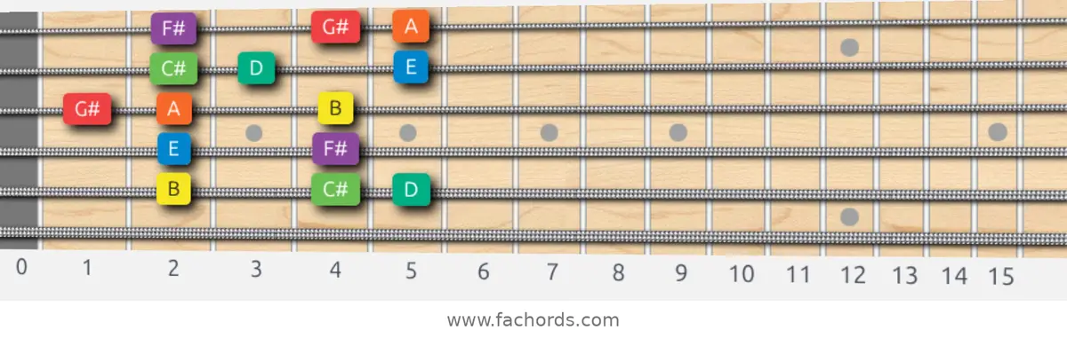 B Dorian Scale scale guitar pattern - Box pattern — position 5