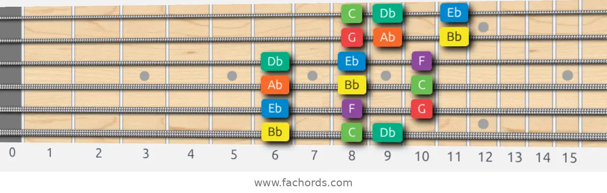 Bb Dorian Scale scale guitar pattern - 3 notes per string — position 1