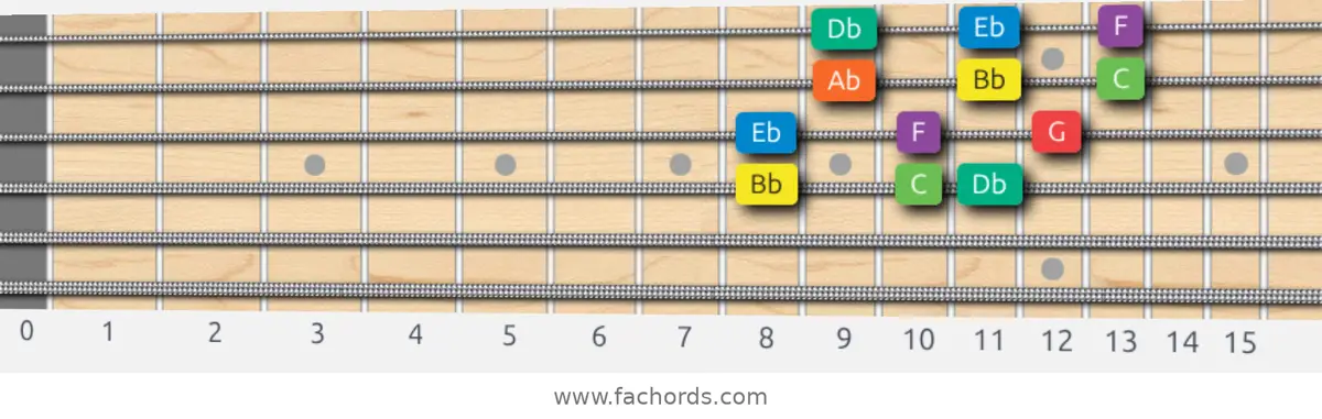 Bb Dorian Scale scale guitar pattern - 3 notes per string — position 2