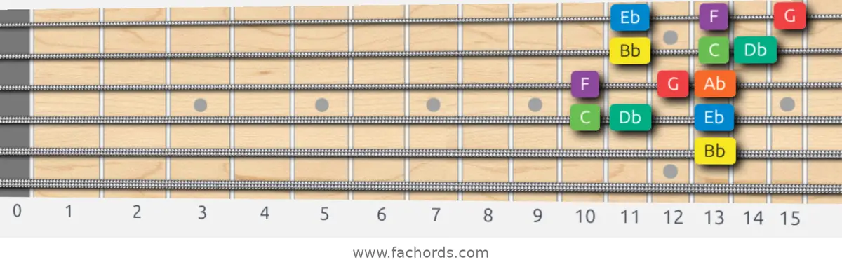 Bb Dorian Scale scale guitar pattern - 3 notes per string — position 3