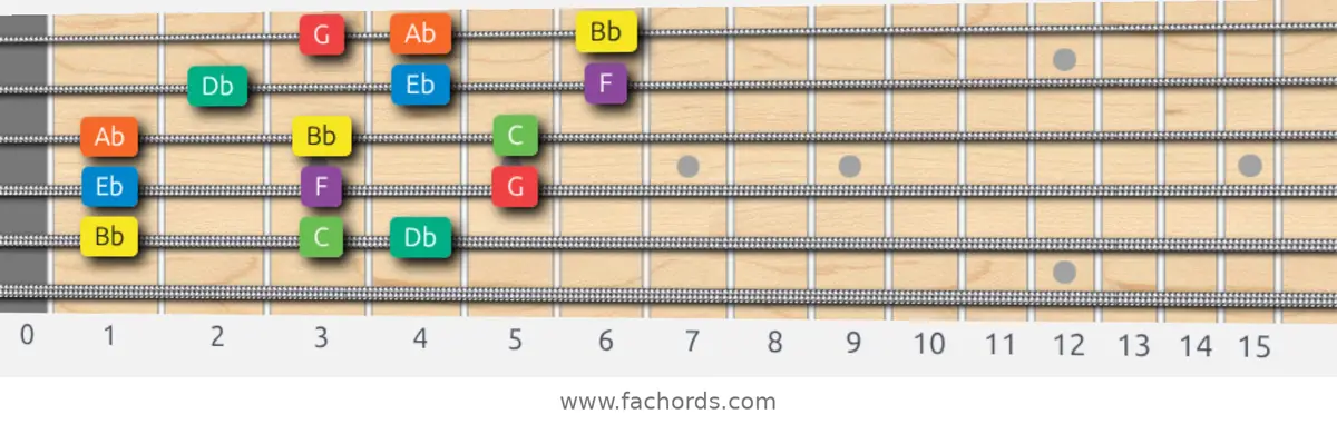Bb Dorian Scale scale guitar pattern - 3 notes per string — position 4