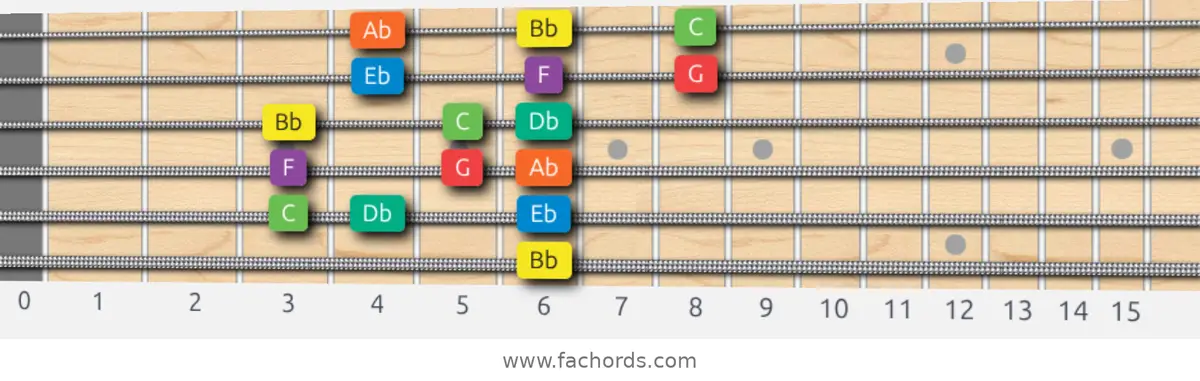 Bb Dorian Scale scale guitar pattern - 3 notes per string — position 5