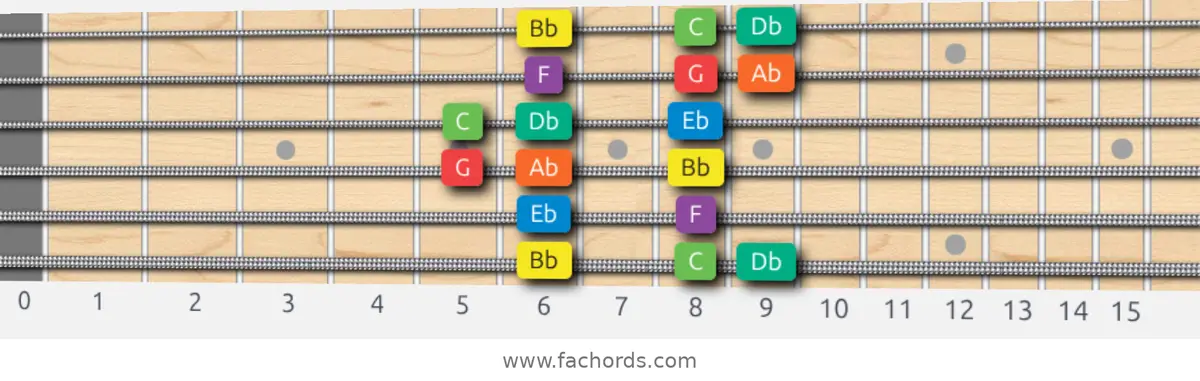 Bb Dorian Scale scale guitar pattern - Box pattern — position 1