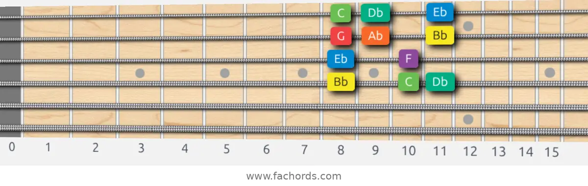 Bb Dorian Scale scale guitar pattern - Box pattern — position 2