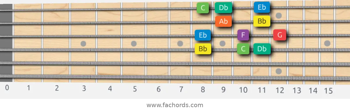 Bb Dorian Scale scale guitar pattern - Box pattern — position 3
