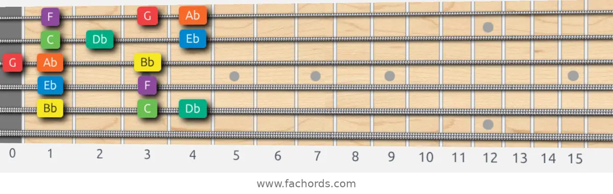 Bb Dorian Scale scale guitar pattern - Box pattern — position 5
