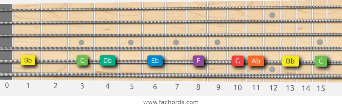 Bb Dorian Scale scale guitar pattern - On one string (A)