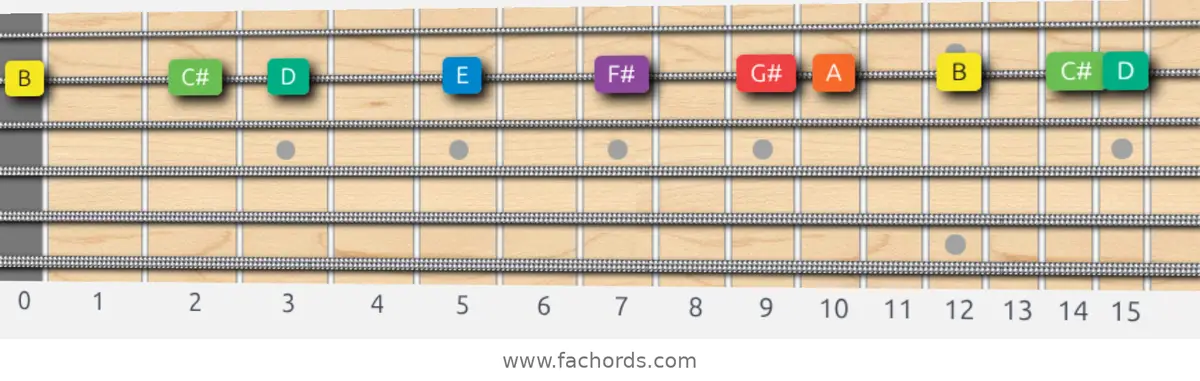 B Dorian Scale scale guitar pattern - On one string (B)
