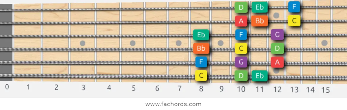 C Dorian Scale scale guitar pattern - 3 notes per string — position 1