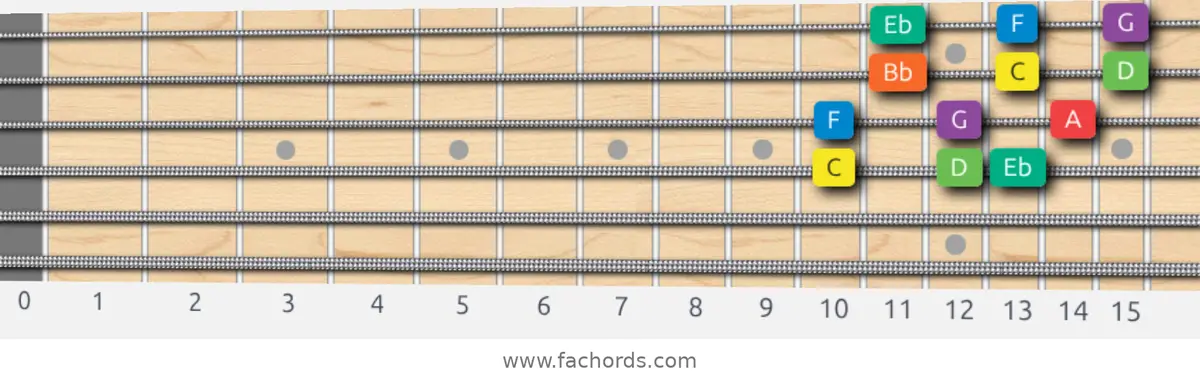 C Dorian Scale scale guitar pattern - 3 notes per string — position 2