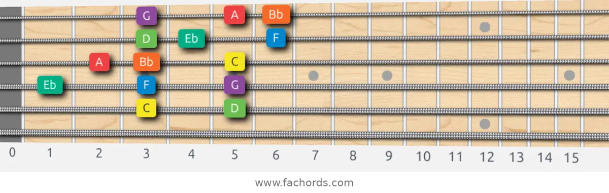 C Dorian Scale scale guitar pattern - 3 notes per string — position 3