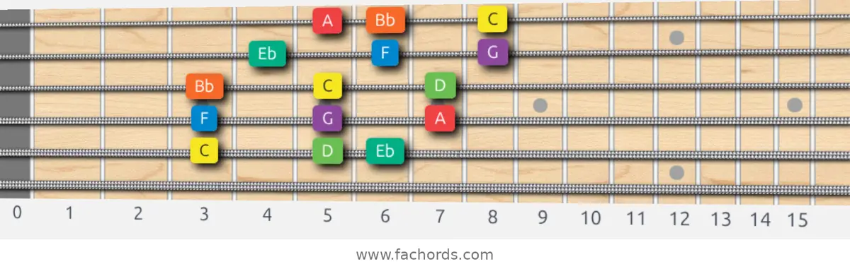 C Dorian Scale scale guitar pattern - 3 notes per string — position 4