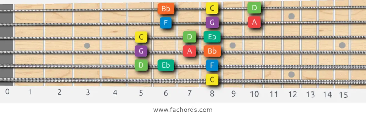 C Dorian Scale scale guitar pattern - 3 notes per string — position 5